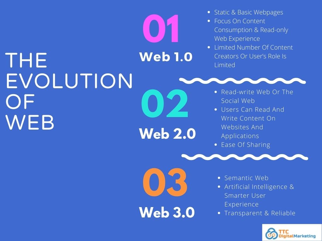 web 1.0 to web 3.0