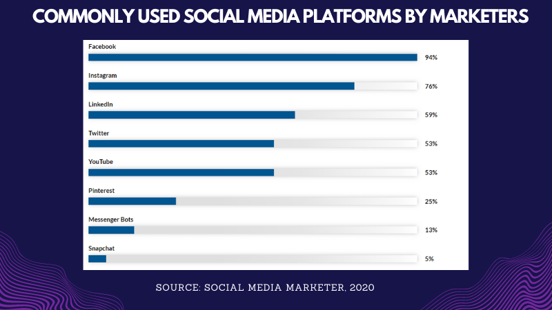 Social Media Platforms by Marketers