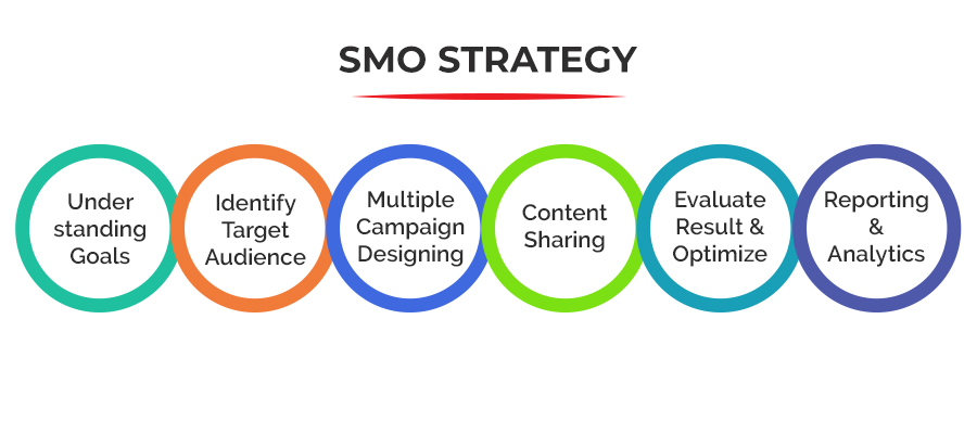 best-smo-strategy